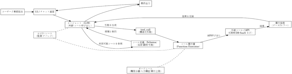 Function Callingの構成