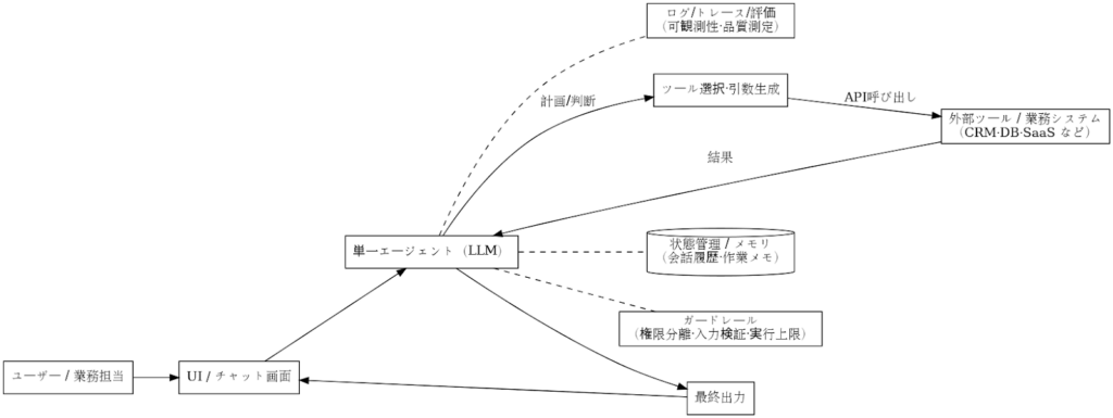単一エージェントの構成