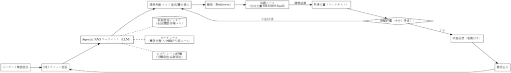 Agentic RAGの構成