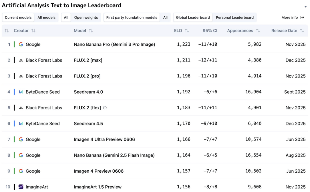 Artificial AnalysisのText-to-Image