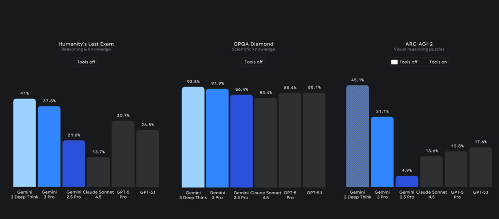Gemini 3.0 Pro Deep Thinkのベンチマーク