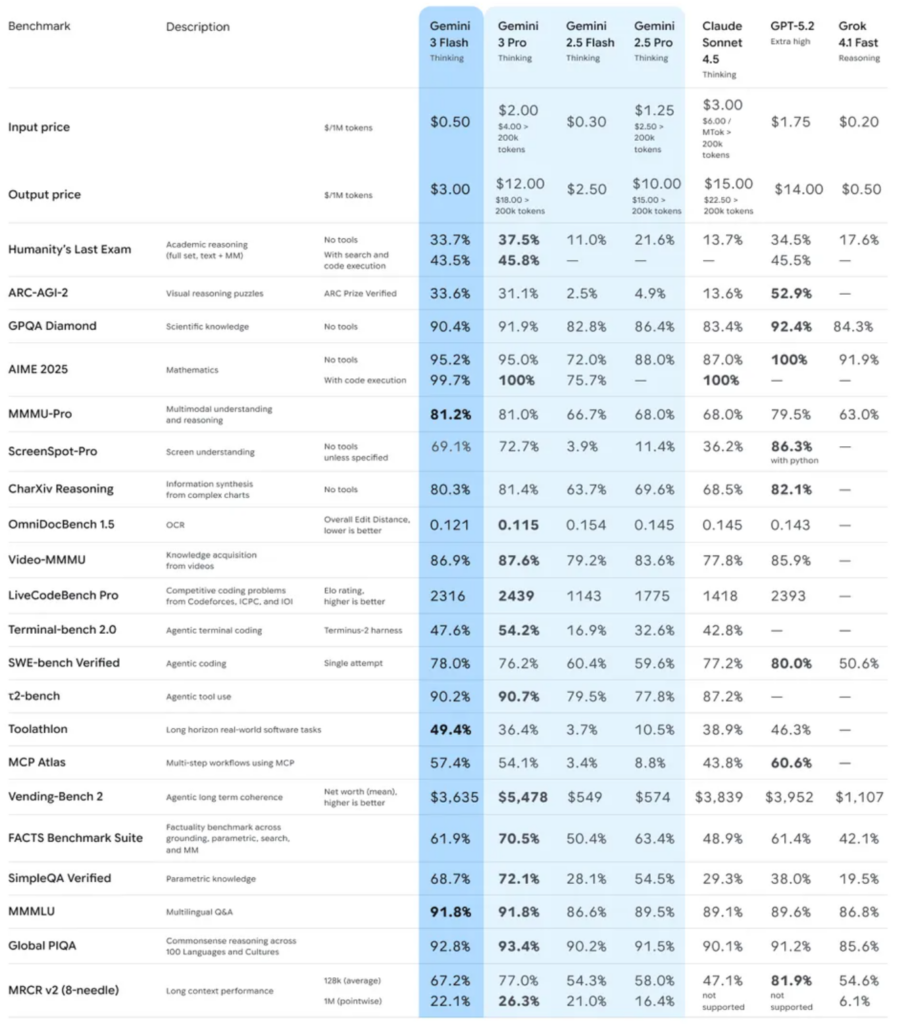 Geminiと他社LLMの性能比較