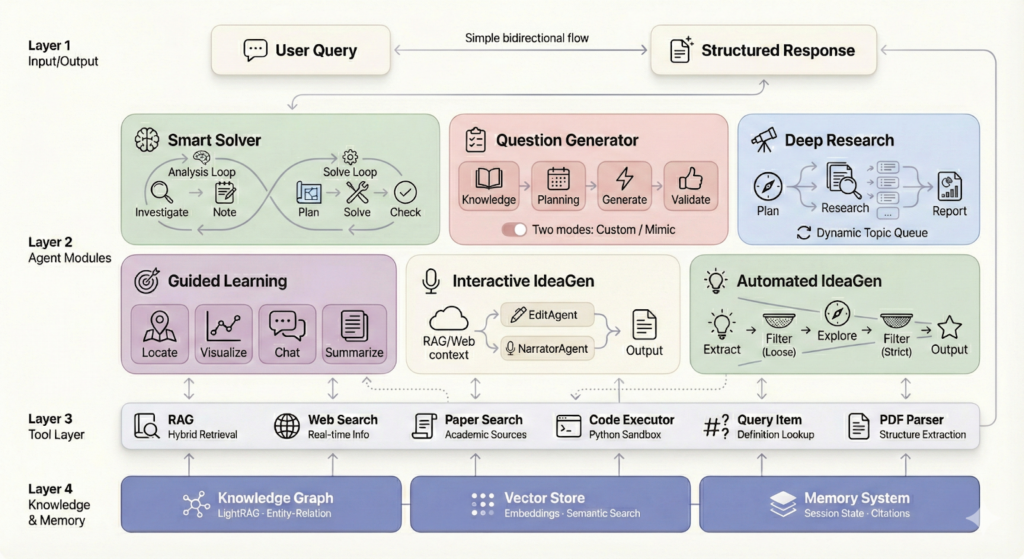 DeepTutorの4層アーキテクチャ図