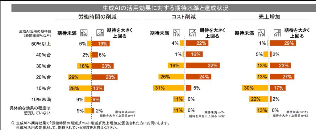 生成AIの活用高に対する期待水準と達成状況