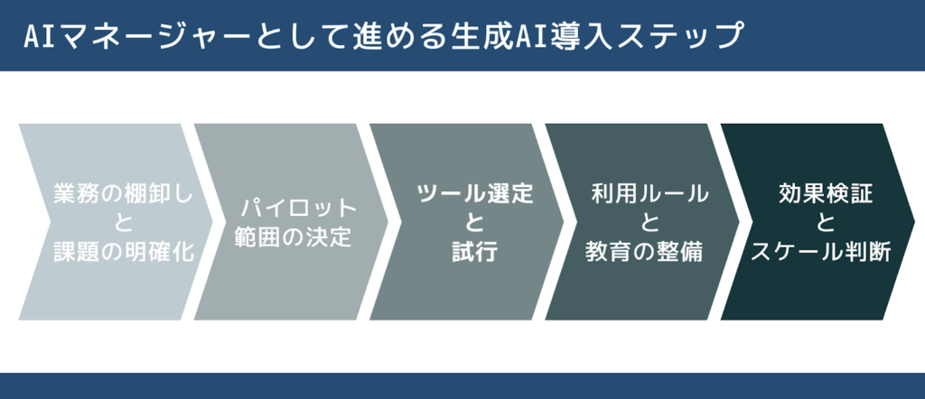 AIマネージャーとして進める生成AI導入ステップ