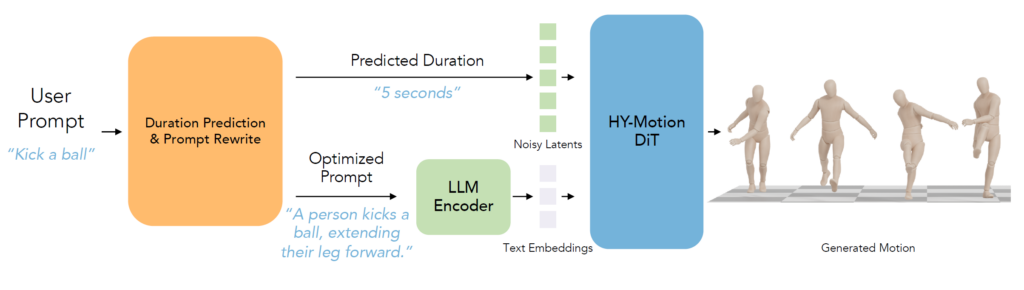 HY-Motion-1.0の概要