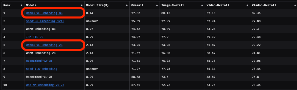 Qwen3-VL-Embeddingの性能