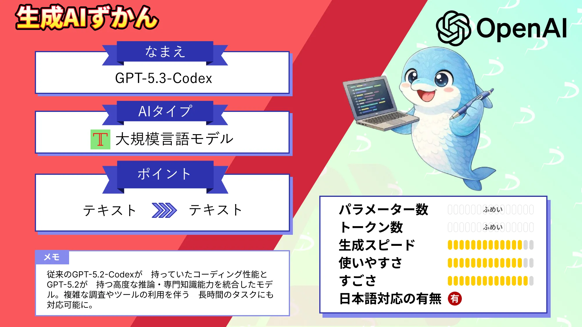 GPT-5.3-Codex 性能 向上 高速化 コーディング エージェント 概要 性能 使い方 徹底 解説