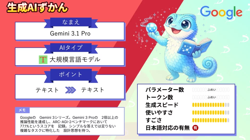 Gemini 3.1 Pro 従来モデル 2倍 以上 推論 性能 持つ モデル 徹底 解説