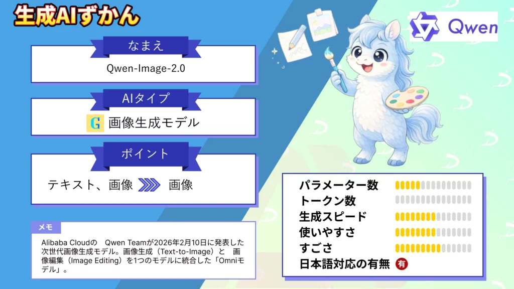 Qwen-Image-2.0 生成 編集 統合 次世代 画像AI 2K 対応 7B 軽量化 モデル 解説