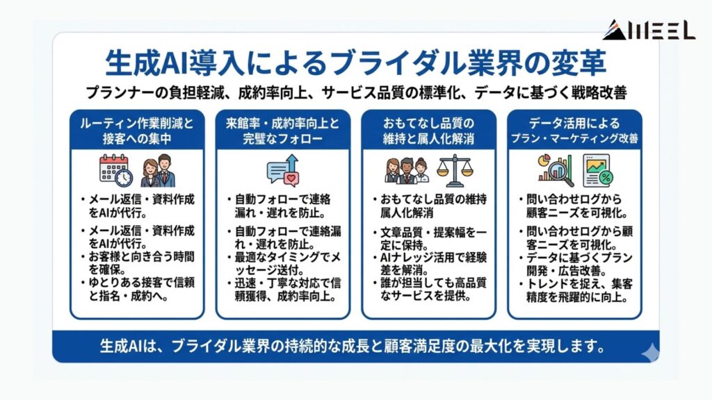 ブライダル業界が生成AI導入で得られるメリット