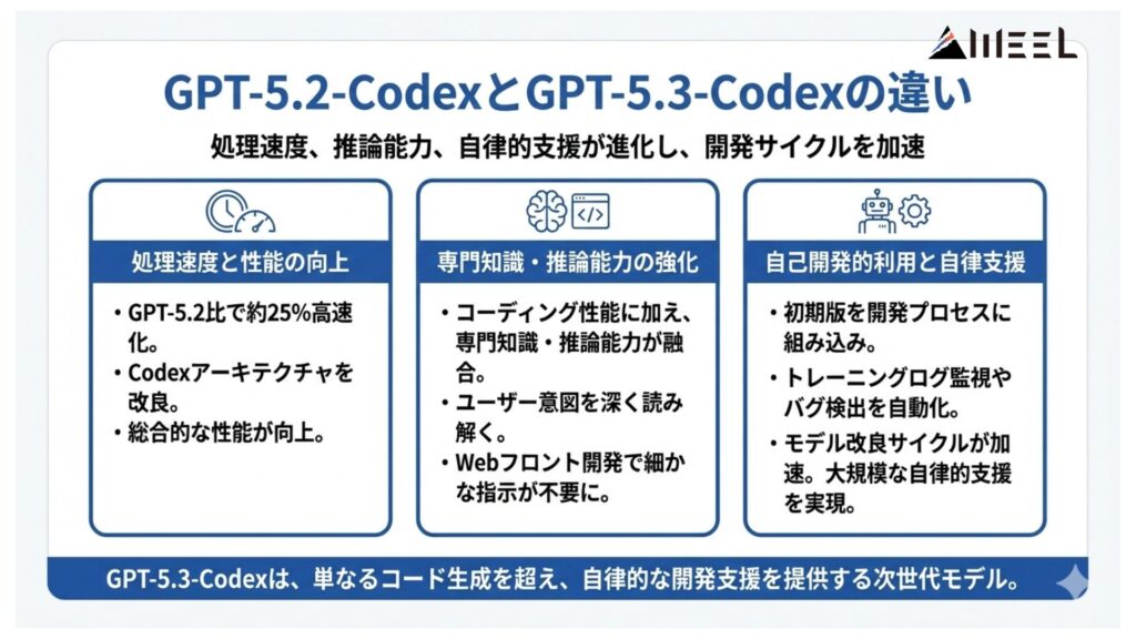 GPT-5.2-Codexとの違い