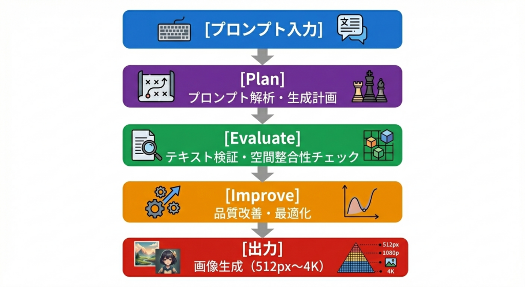 Nano Banana 2の仕組み