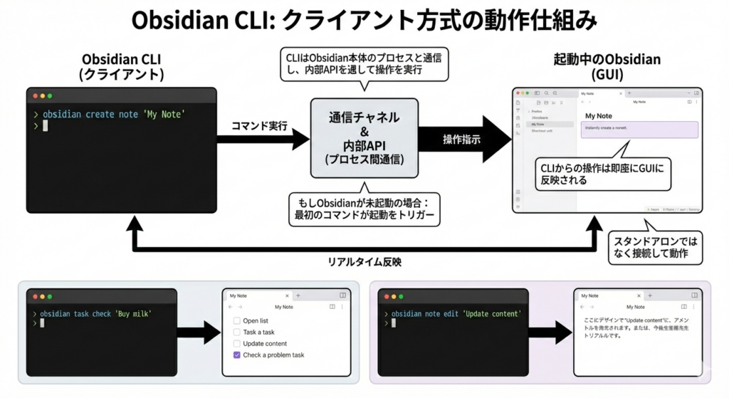 Obsidian CLIの仕組み