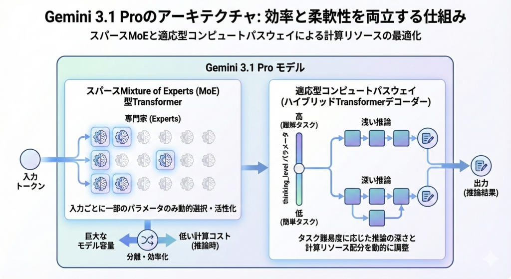 Gemini 3.1 Proの仕組み