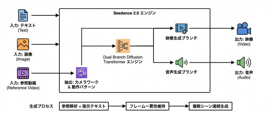 Seedance 2.0の仕組み
