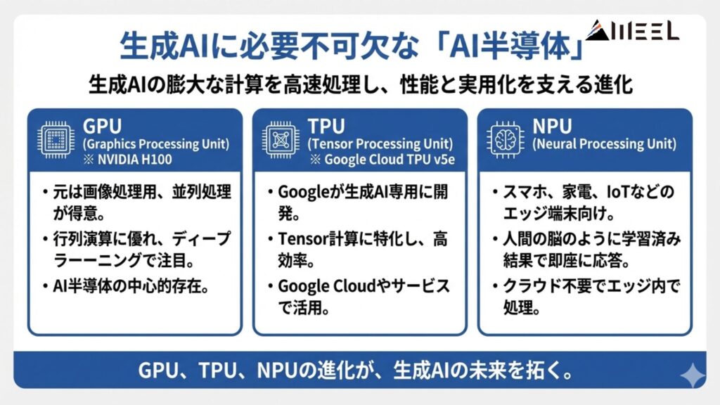 生成AIに必要不可欠な「AI半導体」