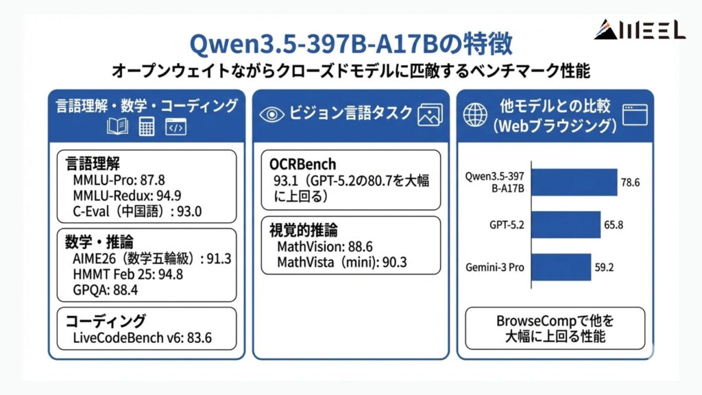 Qwen3.5-397B-A17Bの特徴