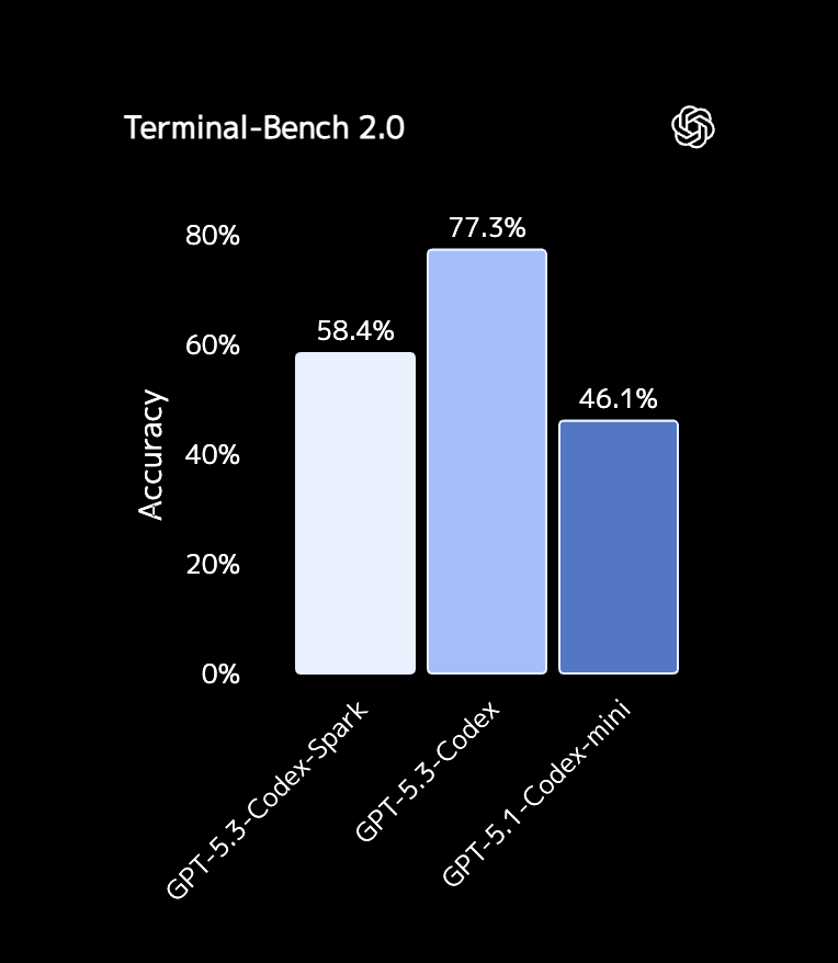 GPT-5.3-Codex-Sparkの特徴