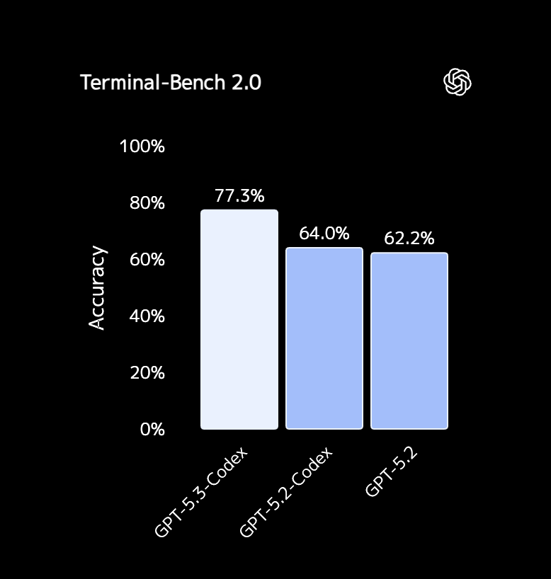 GPT-5.3-Codexの性能