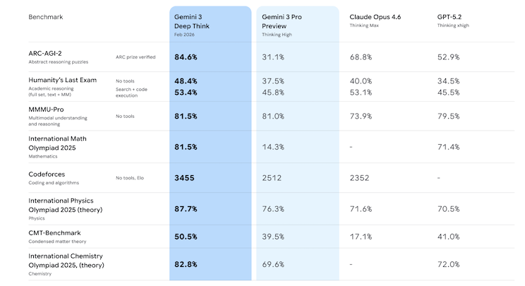 Gemini 3 Deep Thinkモード