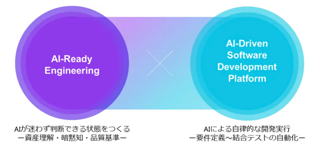 AI-Driven Software Development Platformの特徴図