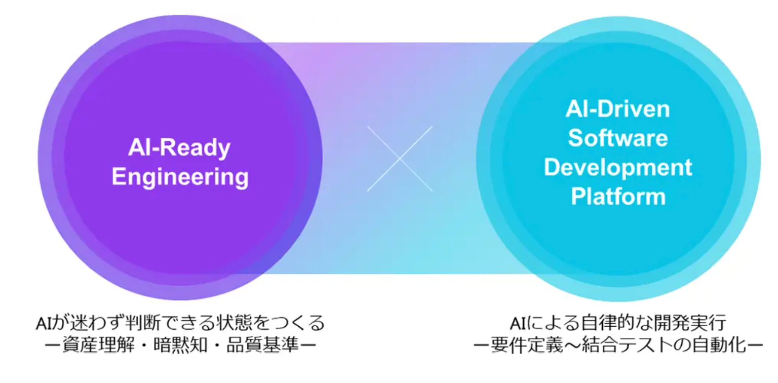 【AI-Driven Software Development Platform】富士通のAIがソフトウェア開発を丸ごと自動化！生産性を100 ...