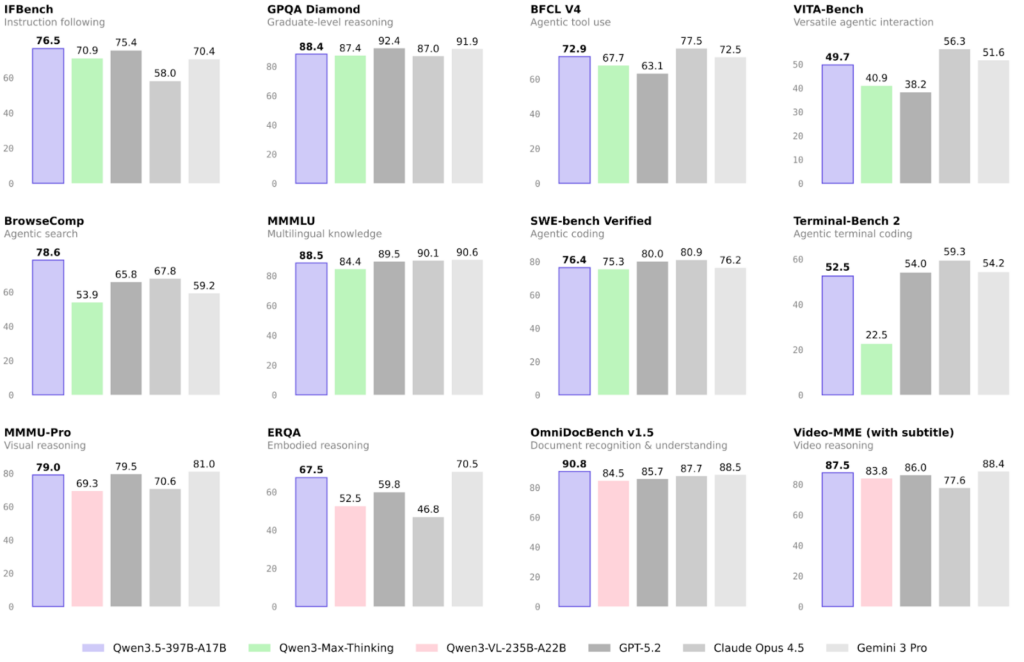 Qwen 3.5のベンチマーク