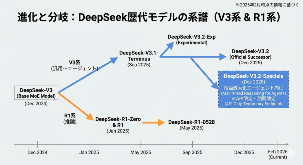 DeepSeek歴代モデルの系譜