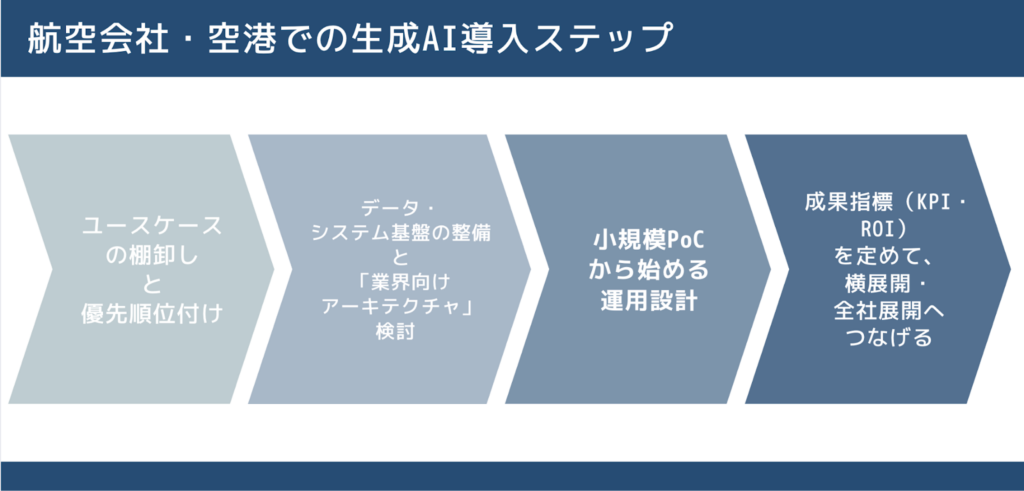 航空会社・空港での生成AI導入ステップ