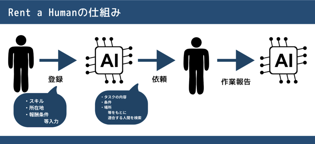 RentAHuman.aiの仕組み