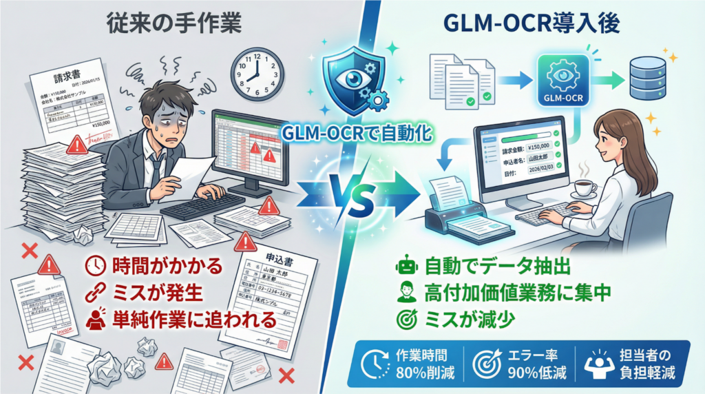 GLM-OCR導入前と導入後の効率化イメージ