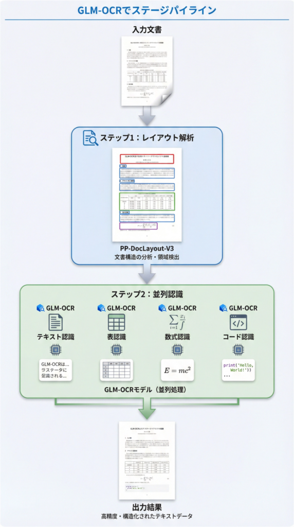 2段階処理のイメージ