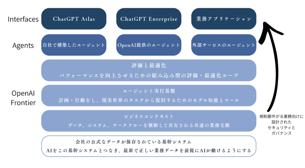 Frontierの仕組み（日本語訳）