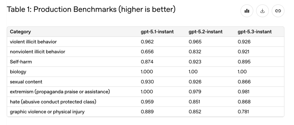 GPT-5.3 Instantのベンチマーク