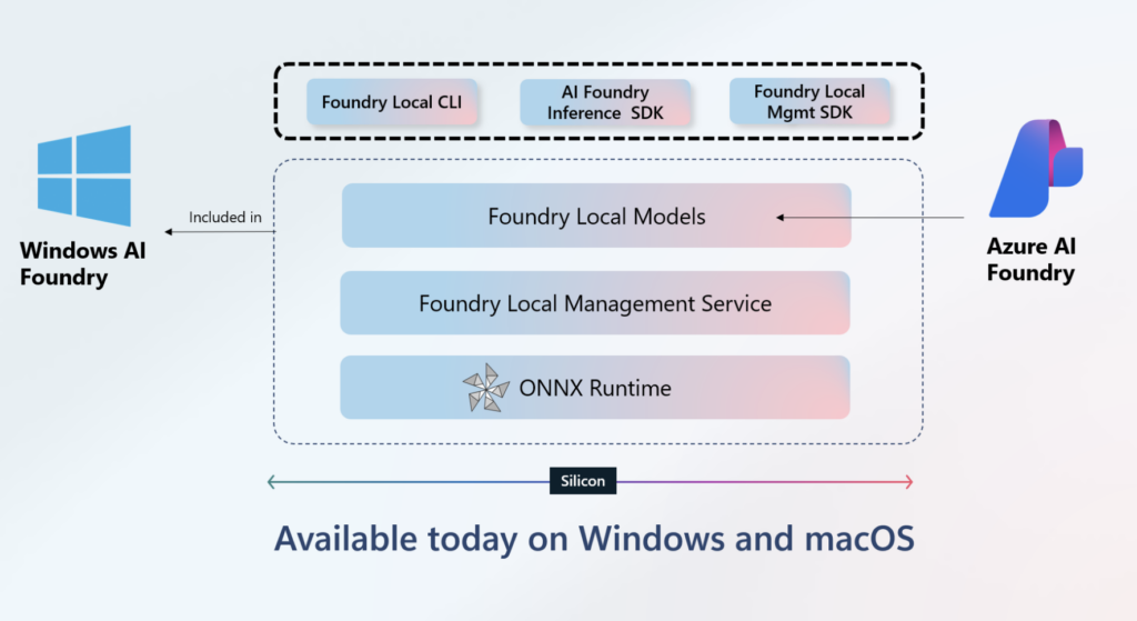Microsoft Foundry on Windowのアーキテクチャ