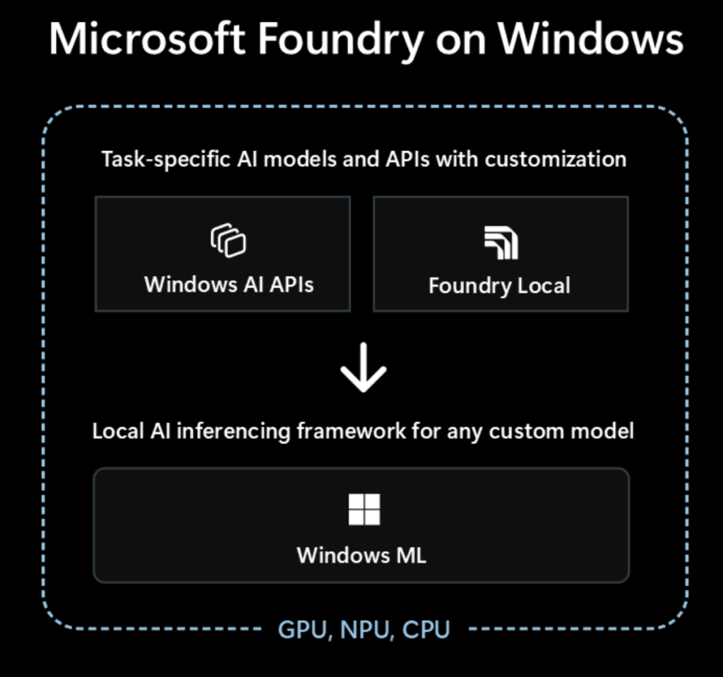 Microsoft Foundry on Windowの仕組み