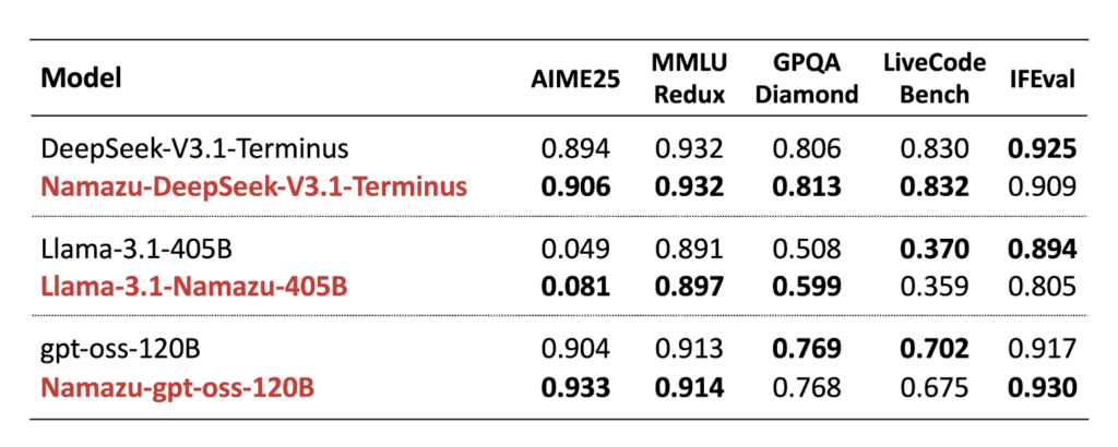 Namazuの基礎能力の評価