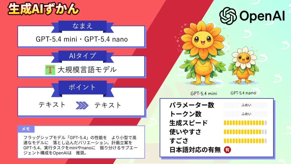 GPT-5.4 mini GPT-5.4 nano 高速 低 コスト OpenAI 小型 モデル 徹底 解説