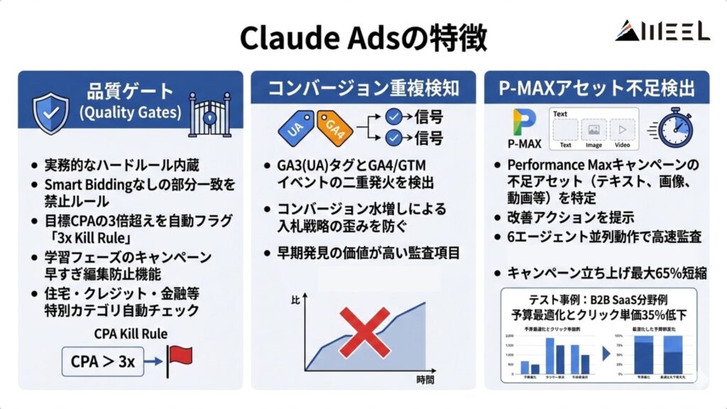 Claude Adsの特徴
