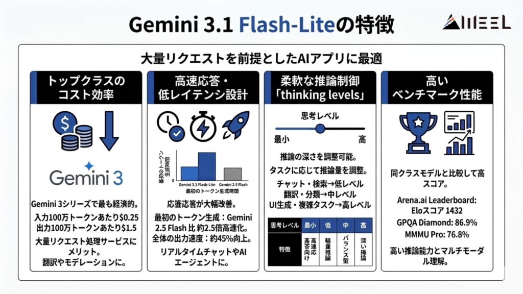 Gemini 3.1 Flash-Liteの特徴
