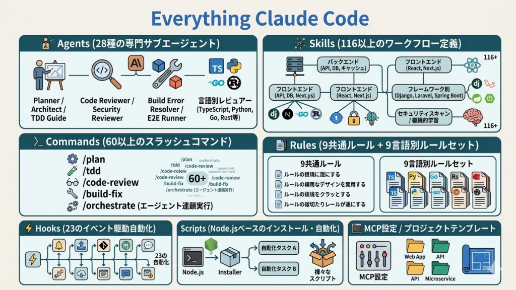 Everything Claude Codeの仕組み