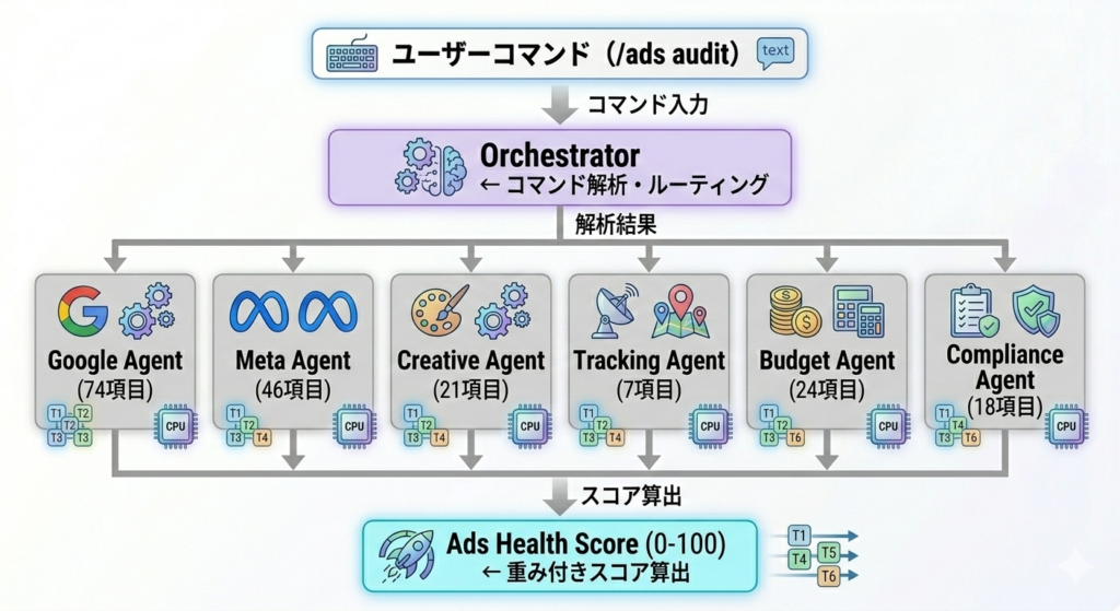 Claude Adsの仕組み