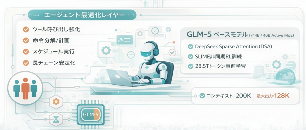 GLM-5-Turboの仕組み