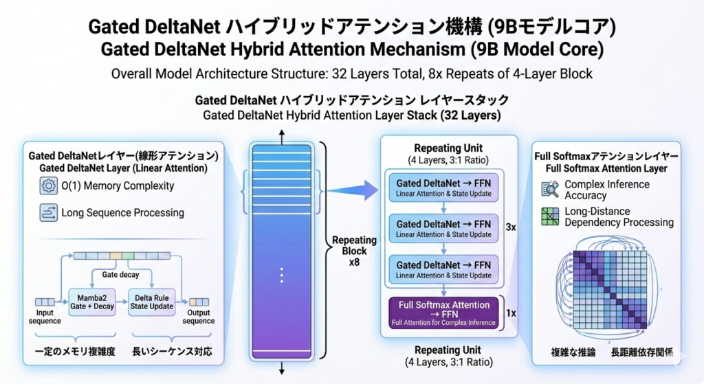 Qwen 3.5 Small Model Seriesの仕組み