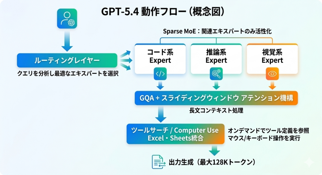 GPT-5.4の仕組み
