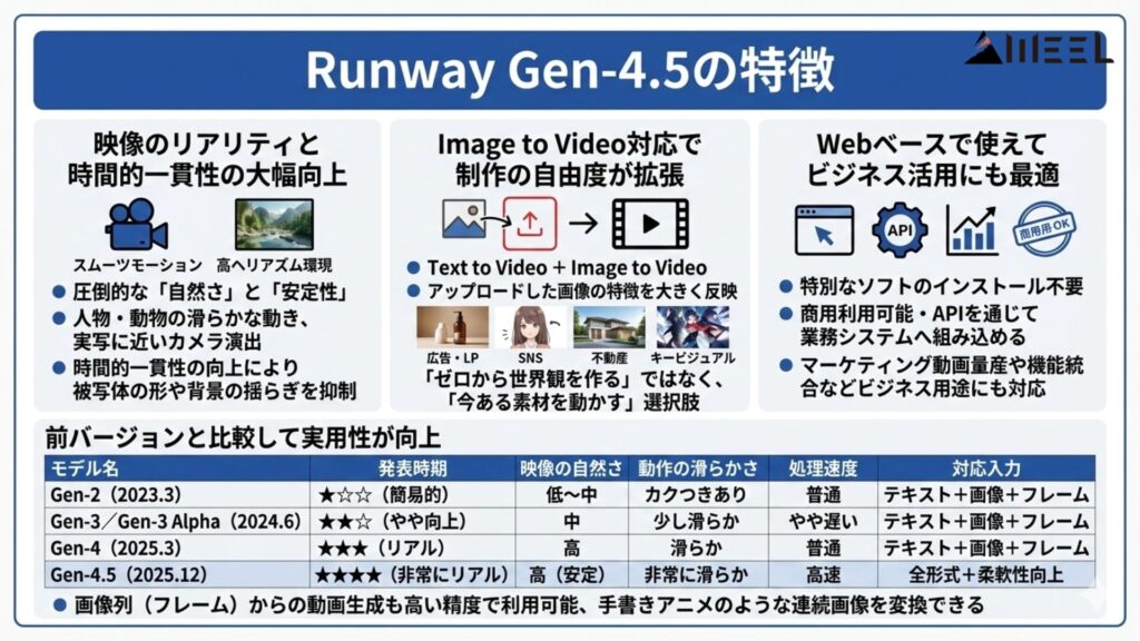 Runway Gen-4.5の特徴