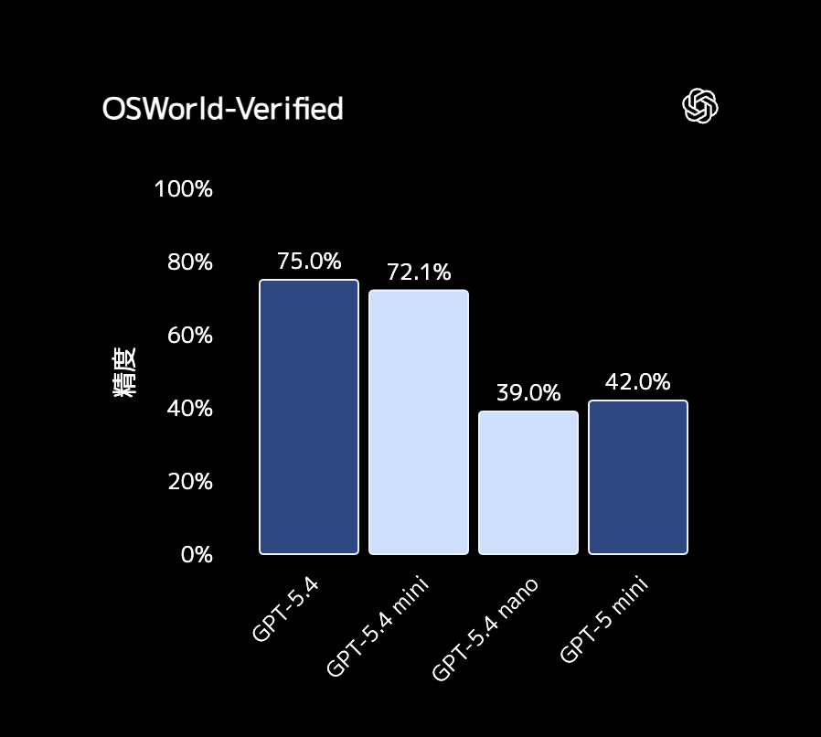GPT-5.4 mini・GPT-5.4 nanoの特徴
