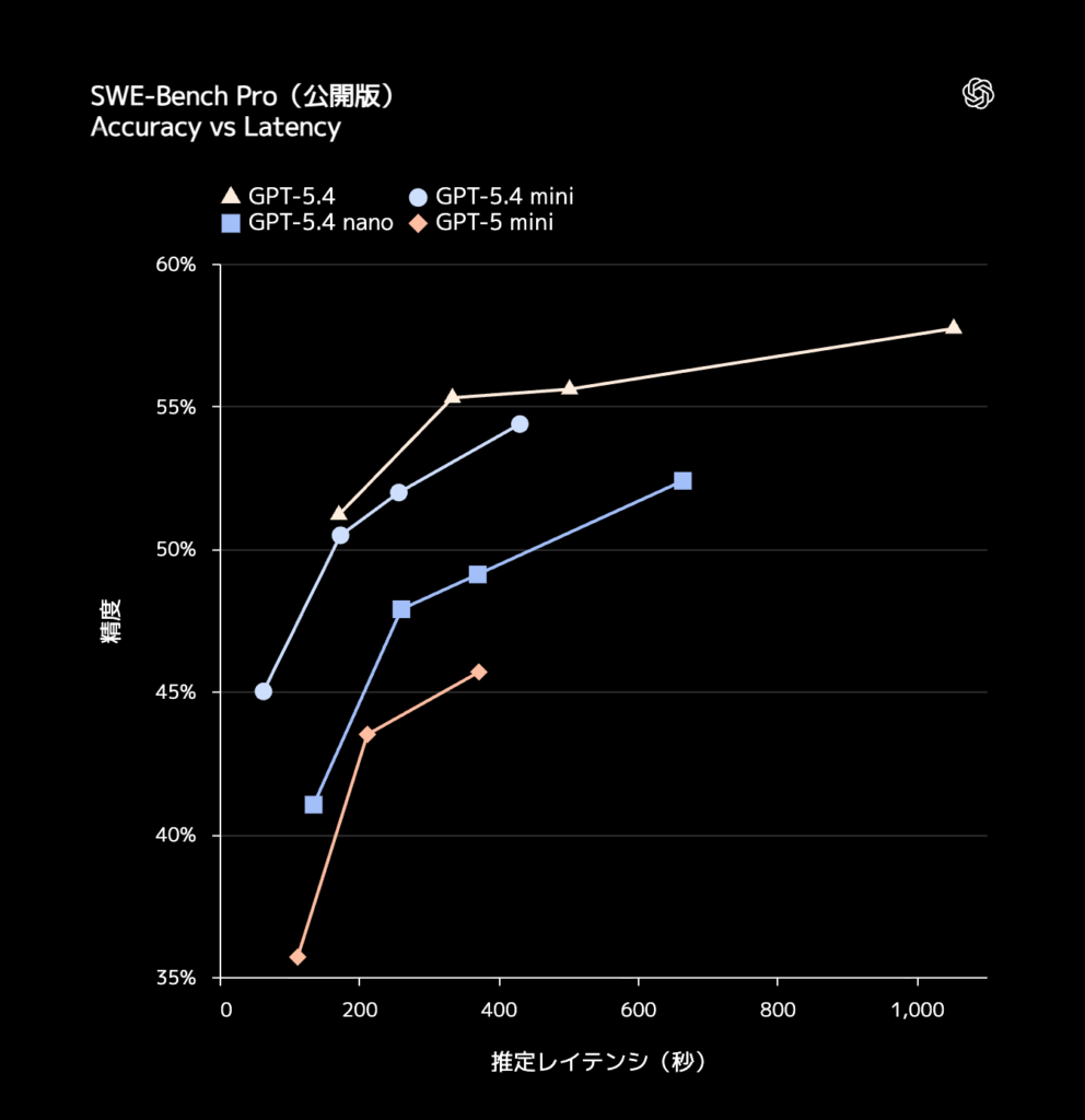 GPT-5.4 mini・GPT-5.4 nanoの特徴