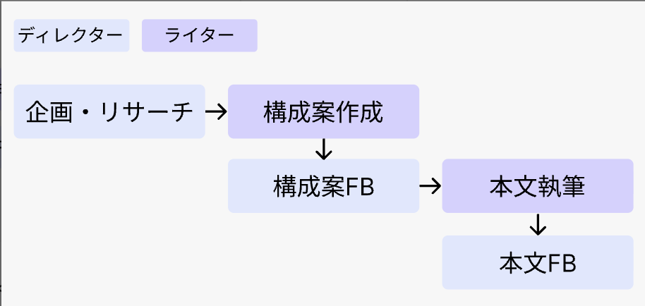 コンテンツ制作 業務フロー